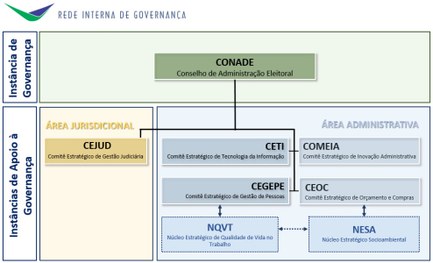 Estrutura da Rede Interna de Governança do Tribunal Regional Eleitoral de Mato Grosso