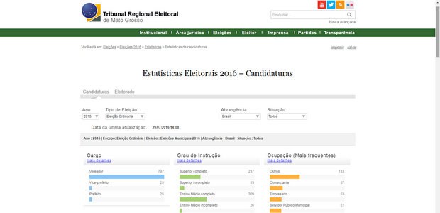 Estatística de Candidaturas Eleições 2016