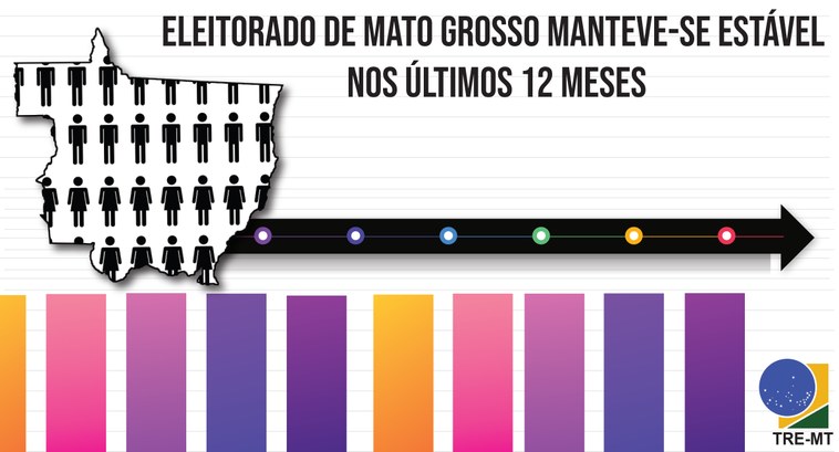 TRE-MT Estatística de MT Imagem mostra grafico de eleitorado em Mato Grosso e ao lado esquerdo mostra o mapa de mato Grosso