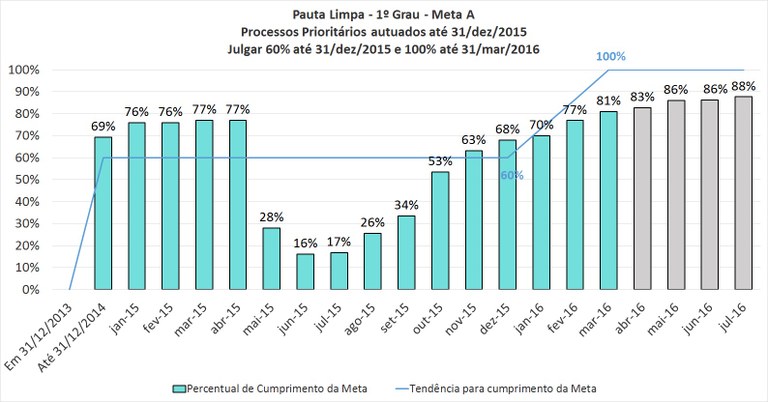 TRE-MT - Pauta limpa - 2016 - Meta A - Processos prioritários - Primeiro grau