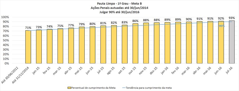 TRE-MT - Pauta limpa - 2016 - Meta B - Ações penais - Primeiro grau