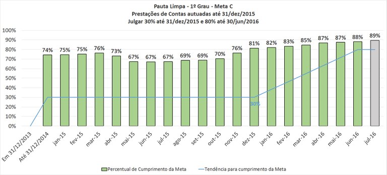 TRE-MT - Pauta limpa - 2016 - Meta C - Prestação de contas - Primeiro grau