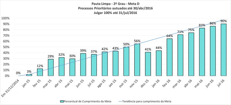 tre-mt-pauta-limpa-2016-meta-d-processos-prioritarios