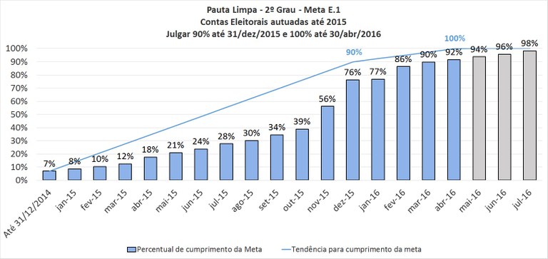 TRE-MT - Projeto Pauta Limpa 2016 - Meta E.1 - Contas Eleitorais