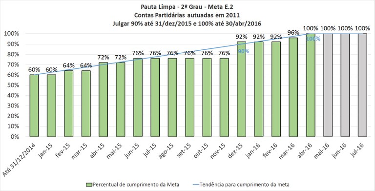TRE-MT - Projeto Pauta Limpa 2016 - Meta E.2 - Contas Partidárias 2011.