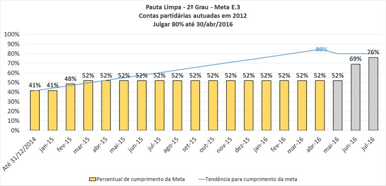 TRE-MT - Projeto Pauta Limpa 2016 - Meta E.3 - Contas Partidárias 2012.