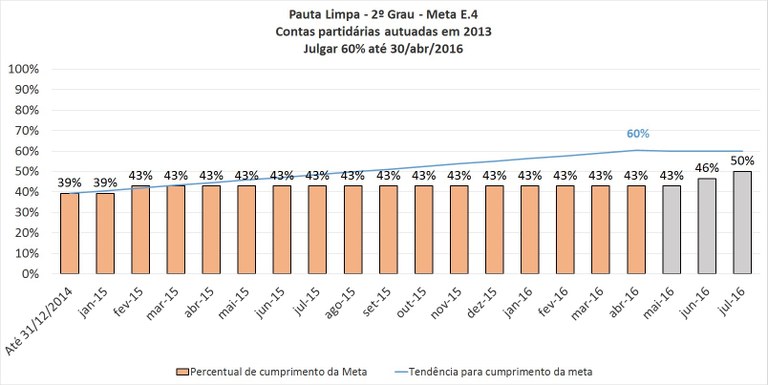 TRE-MT - Projeto Pauta Limpa 2016 - Meta E.4 - Contas Partidárias 2013.