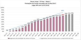 META C - Segundo grau - Julgar até 31 de julho de 2018, na segunda instância, 80% dos processos ...