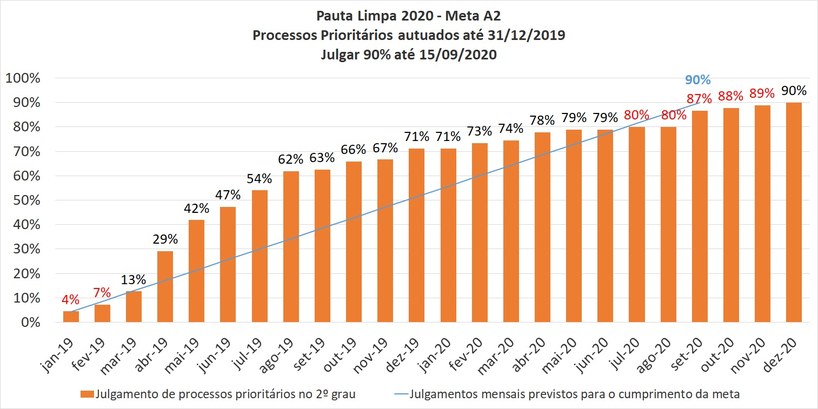 Pauta Limpa 2020 - Meta A2 - Julgar até 15 de setembro de 2020, na segunda instância, 90% dos pr...