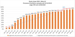 Pauta Limpa 2020 - Meta A2 - Julgar até 15 de setembro de 2020, na segunda instância, 90% dos pr...