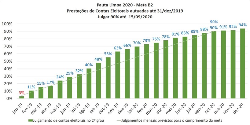 Pauta Limpa 2020 - Meta B2 - Julgar até 15 de setembro de 2020, na segunda instância, 90% dos pr...