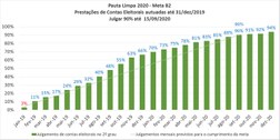 Pauta Limpa 2020 - Meta B2 - Julgar até 15 de setembro de 2020, na segunda instância, 90% dos pr...