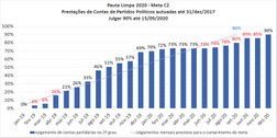 Pauta Limpa 2020 - Meta C2 - Julgar até 15 de setembro de 2020, na segunda instância, 90% dos pr...