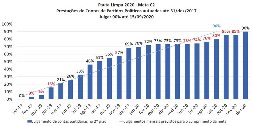 Pauta Limpa 2020 - Meta C2 - Julgar até 15 de setembro de 2020, na segunda instância, 90% dos pr...